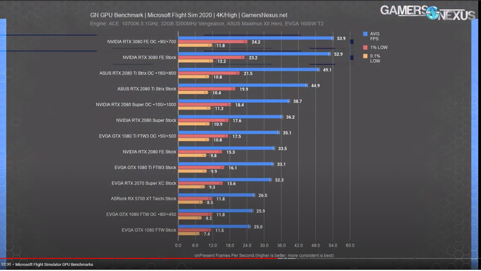 Benchmark 2080 online super