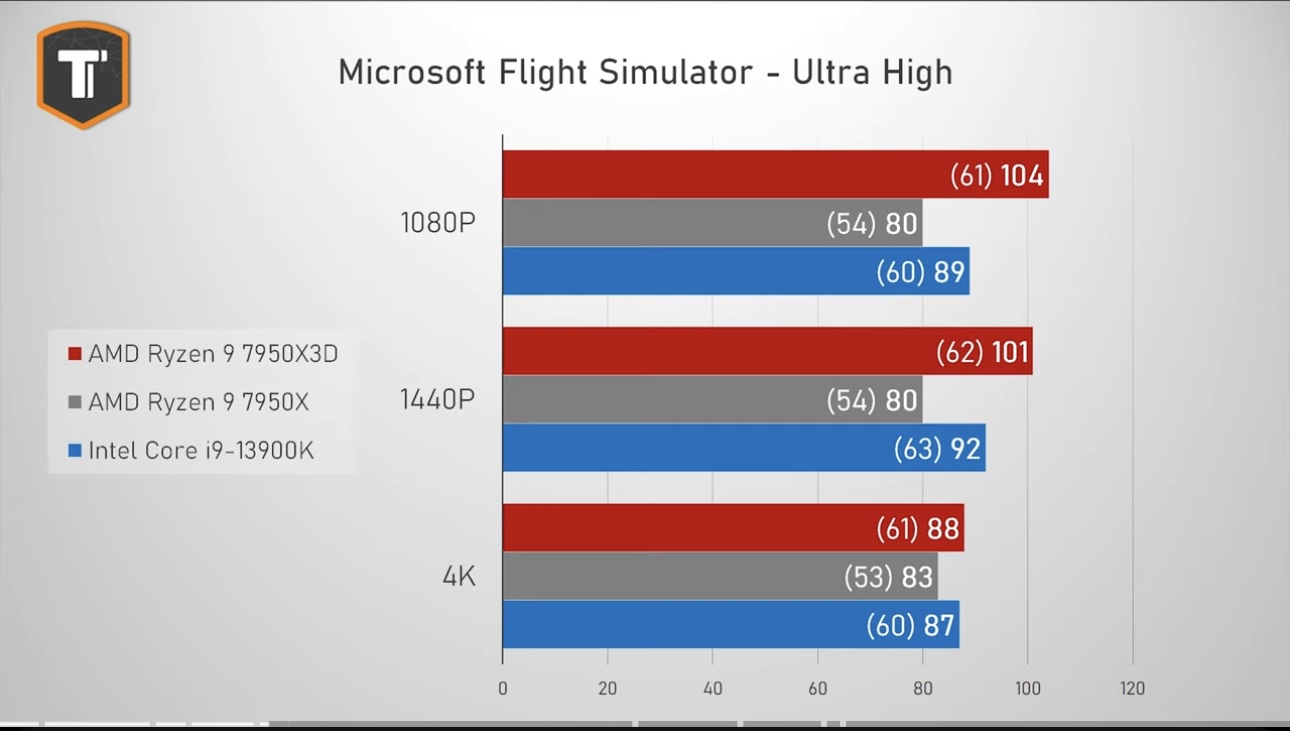 AMD Ryzen 9 7950X3D Review: AMD Retakes Gaming Crown with 3D V-Cache