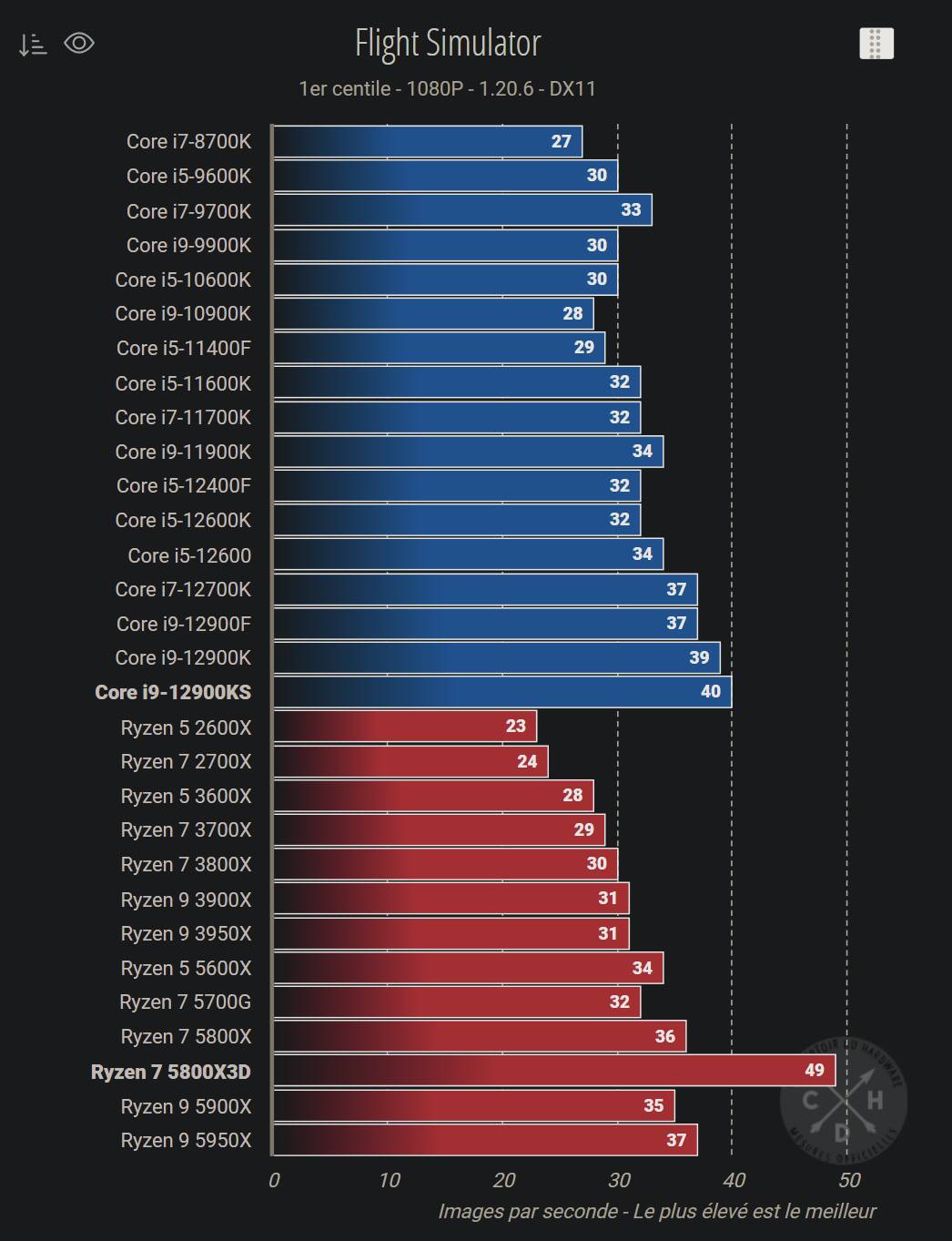 Top 30 des meilleurs processeurs de PC en 2023