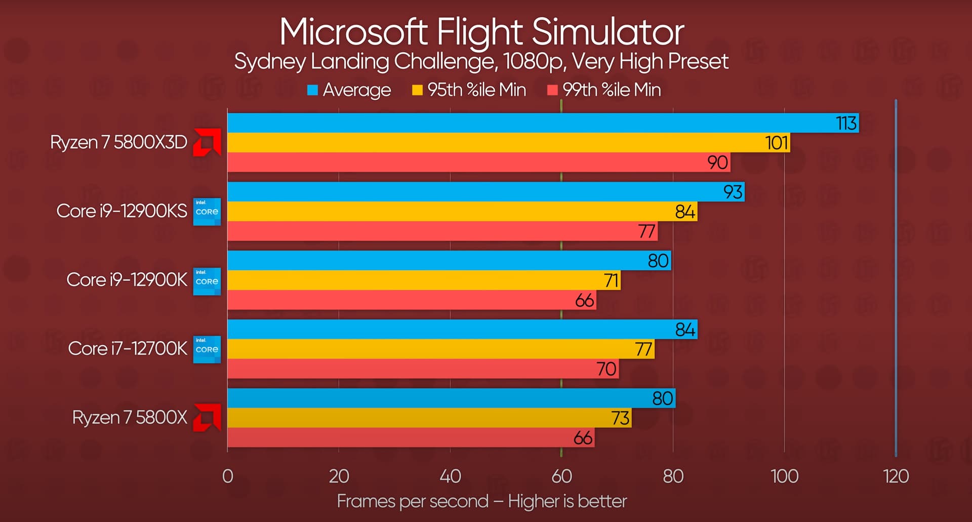 AMD 5800X3D performance - Install, Performance & Graphics - Microsoft  Flight Simulator Forums