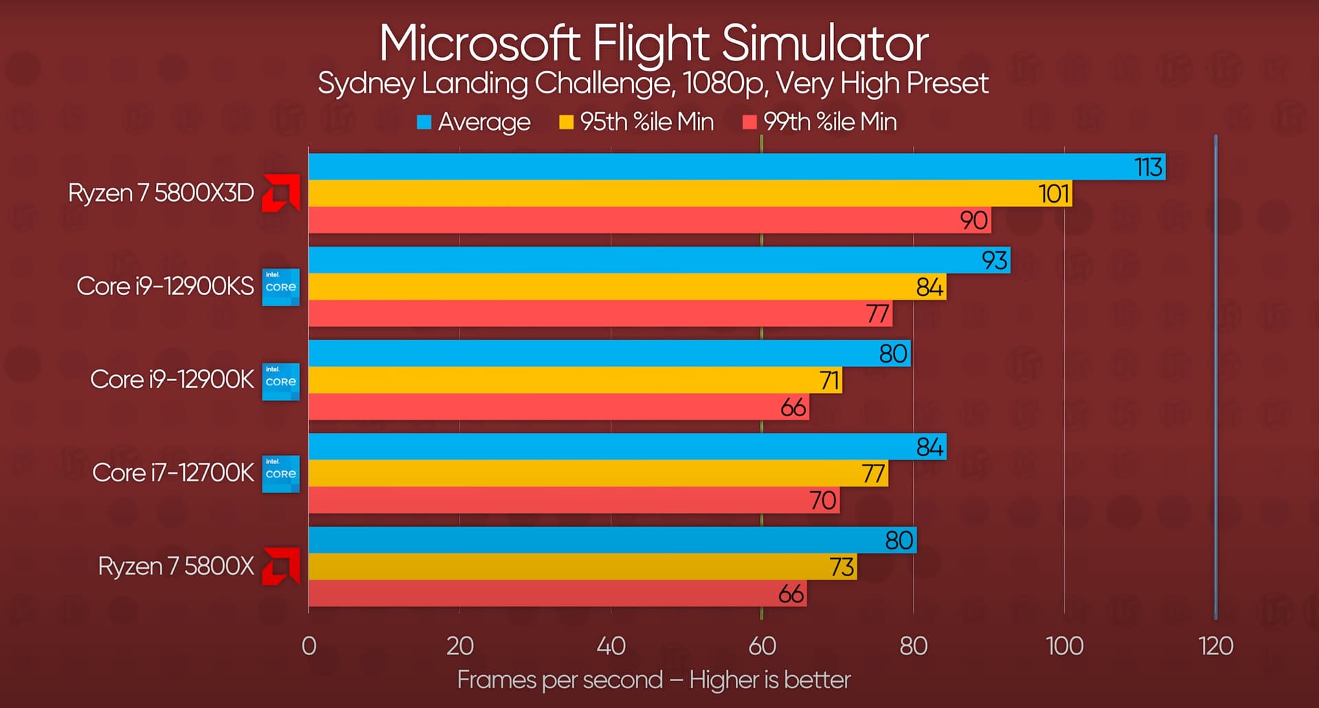 Testing the AMD Ryzen 7 5800X3D: not the best gaming CPU, but a