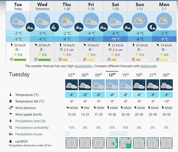 Forecast