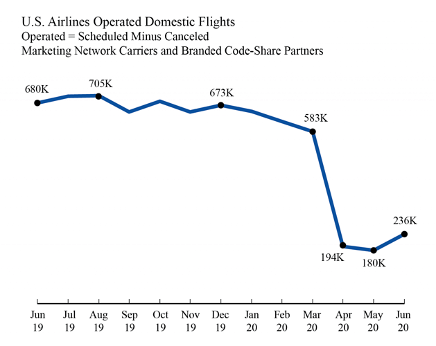 1-U.S. Airlines Operated Domestic Flights thru June
