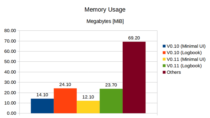 Memory usage MiB
