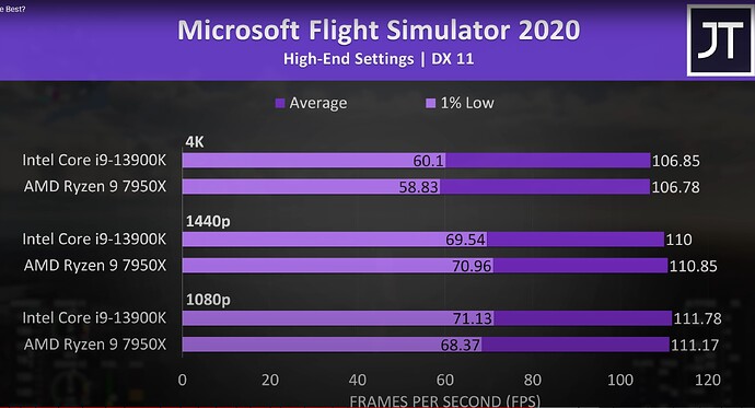 13900K vs Ryzen 7950X in MSFS