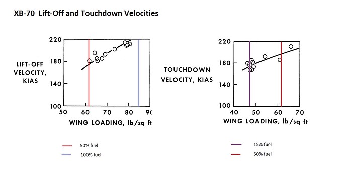 XB-70  Lift-Off and Touchdown Velocities