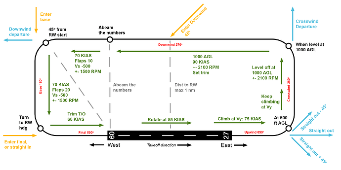 Traffic pattern diagram