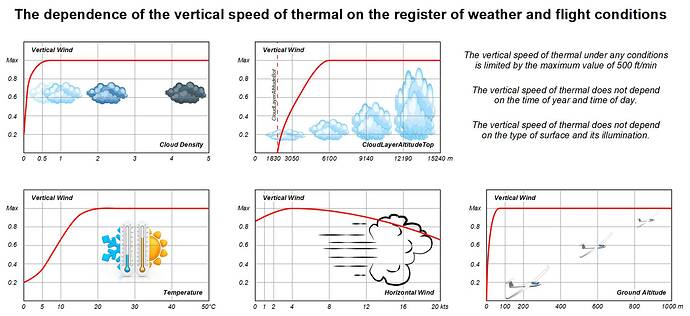 Vertical speed of thermal