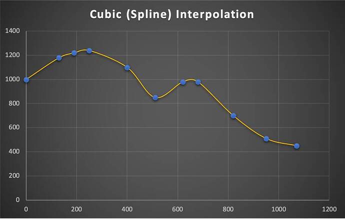 Cubic Interpolation