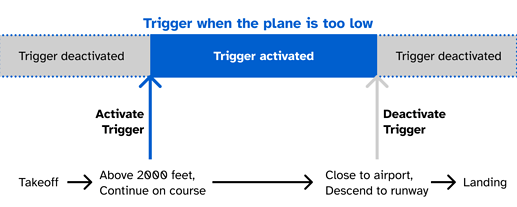 A mission flowchart highlighting the (de)activation of a trigger