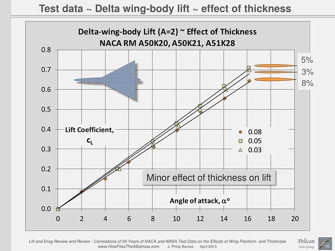 CL_Alpha_Delta_Wing