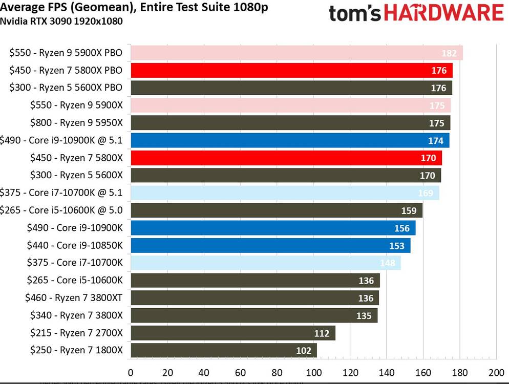 Ryzen 5 5700x. 5700x vs 5800x что лучше.