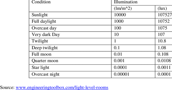Common-outdoor-light-levels-at-day-and-night1