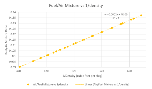 FuelAirMixture_vs_reciprocalDensity