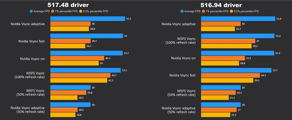 Vsync setting and impact on performance [update: Nvidia driver 517.48