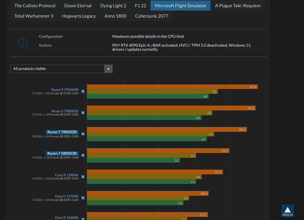 planning-on-buying-7800x3d-for-msfs-consider-the-7900x3d-44-by