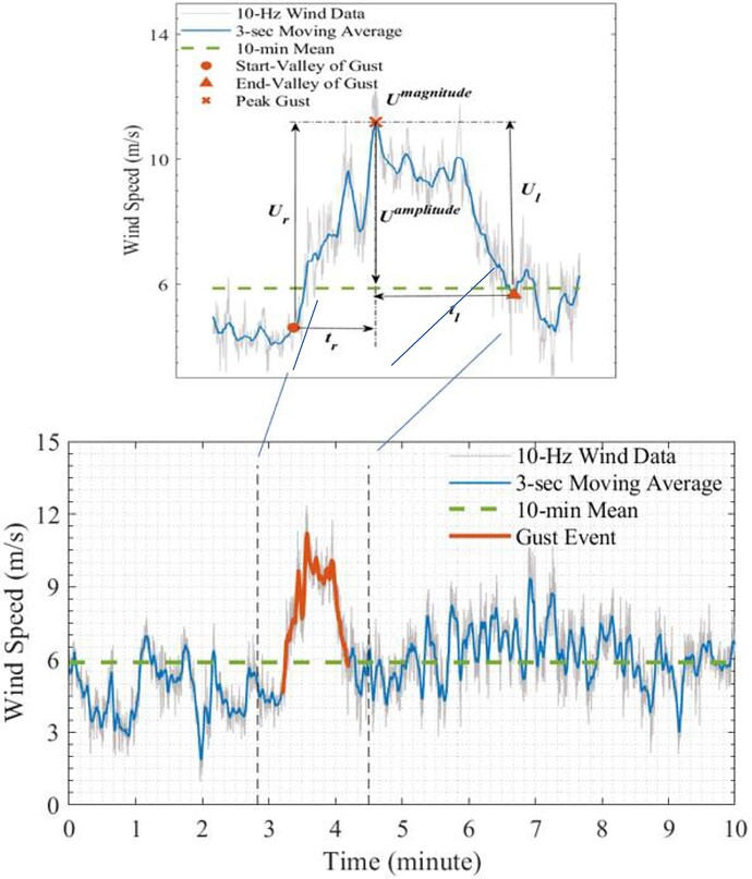 Wind Gust Example