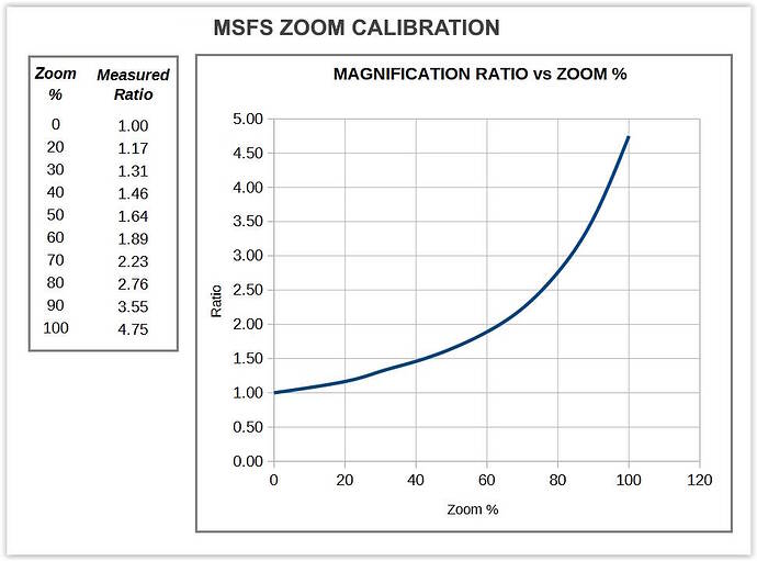 Zoom Table & Graph