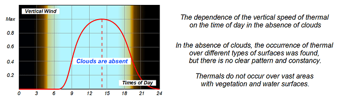 The dependence of the vertical speed of thermal