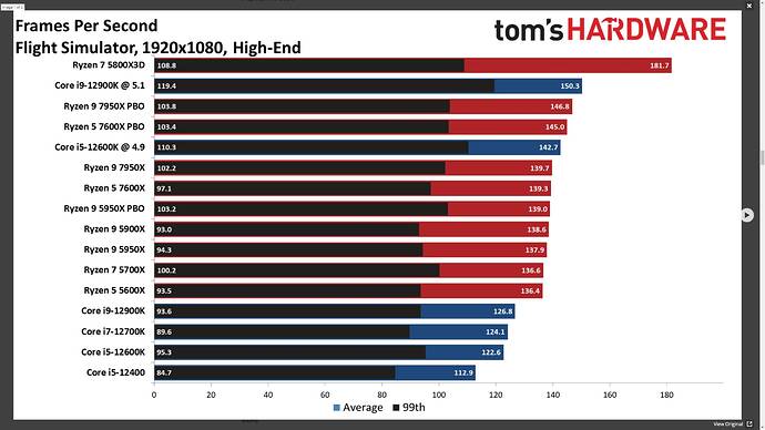 5800X3D vs Ryzen 7000