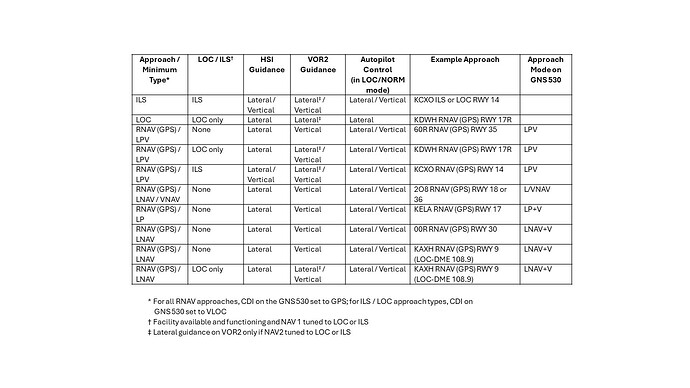 Beech 18 avionics observation table