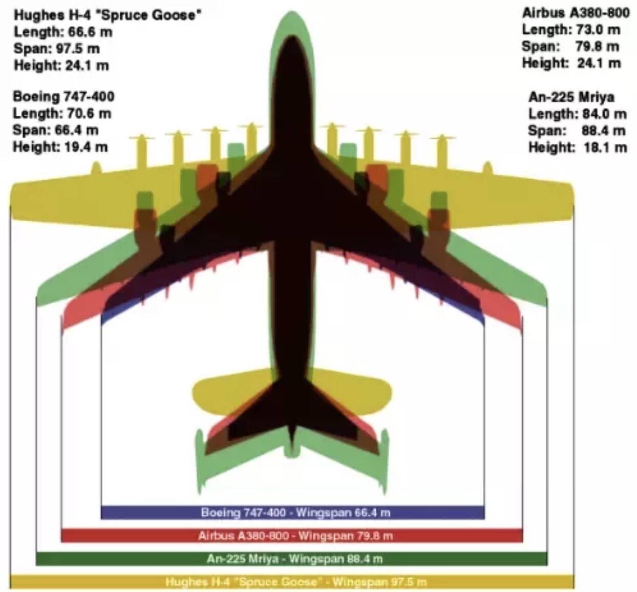 Span height. Hughes h4 Spruce Goose размер. Hughes h-4 Hercules Airbus a380. Spruce Goose Мрия сравнение. Боинг 747 игрушка.