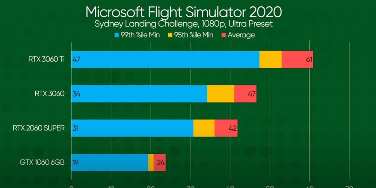 Flight Simulator 2020 RTX 3060 Ti - 1080p , 1440p Fps Test 