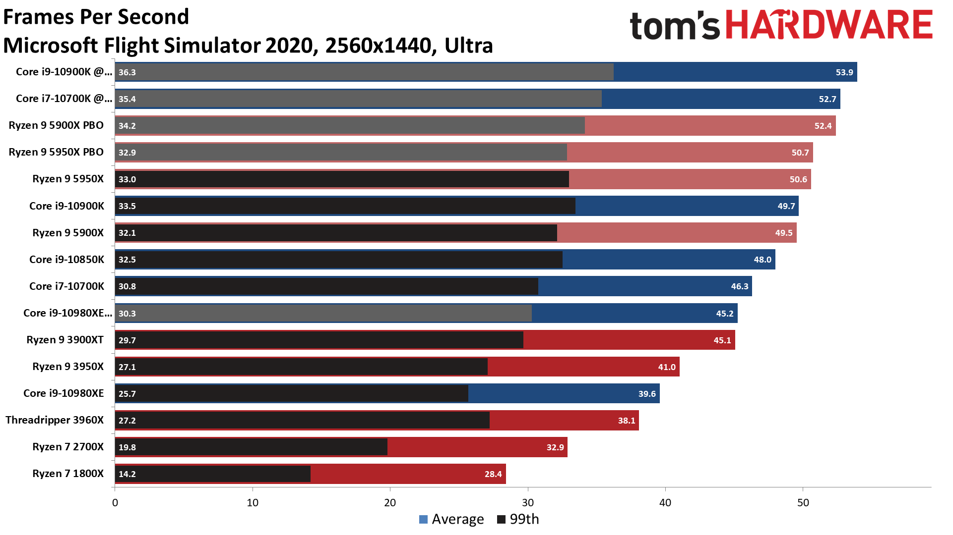 AMD 5900X/5950X Performance in MSFS - Hardware & Peripherals