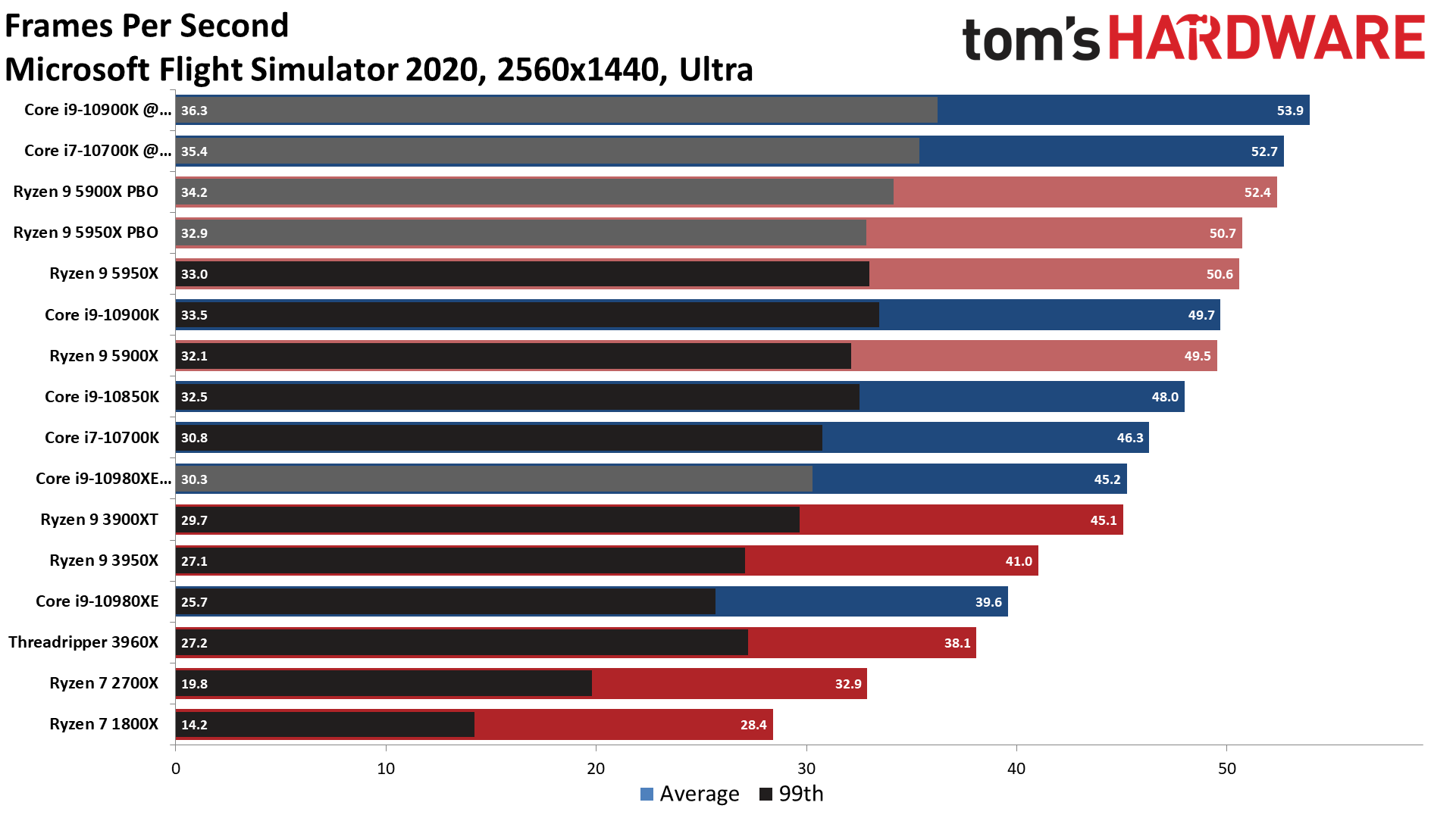 Microsoft Flight Simulator 2020 Benchmarked