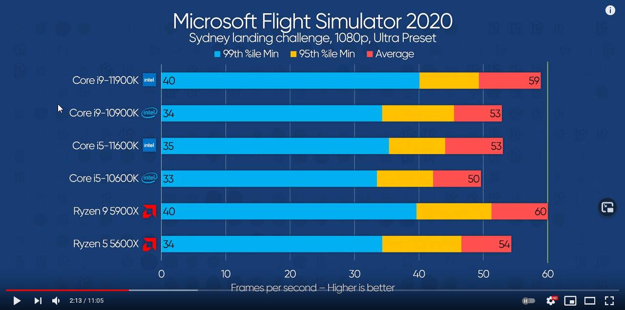 Intel Core i9-11900K review: a boost to Microsoft Flight Simulator