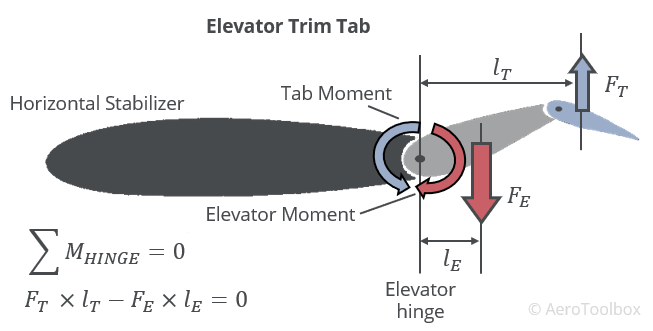 elevator-trim-tab