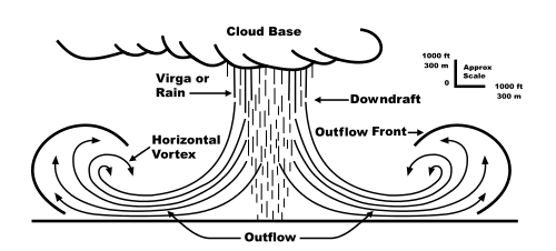 Microburst_crosssection_(vectored).svg