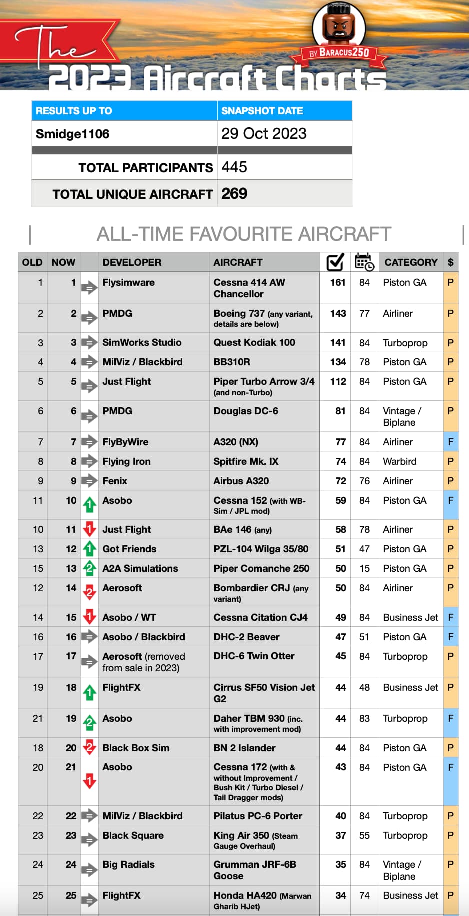 Aircraft Tier List - General Discussion - Microsoft Flight Simulator Forums