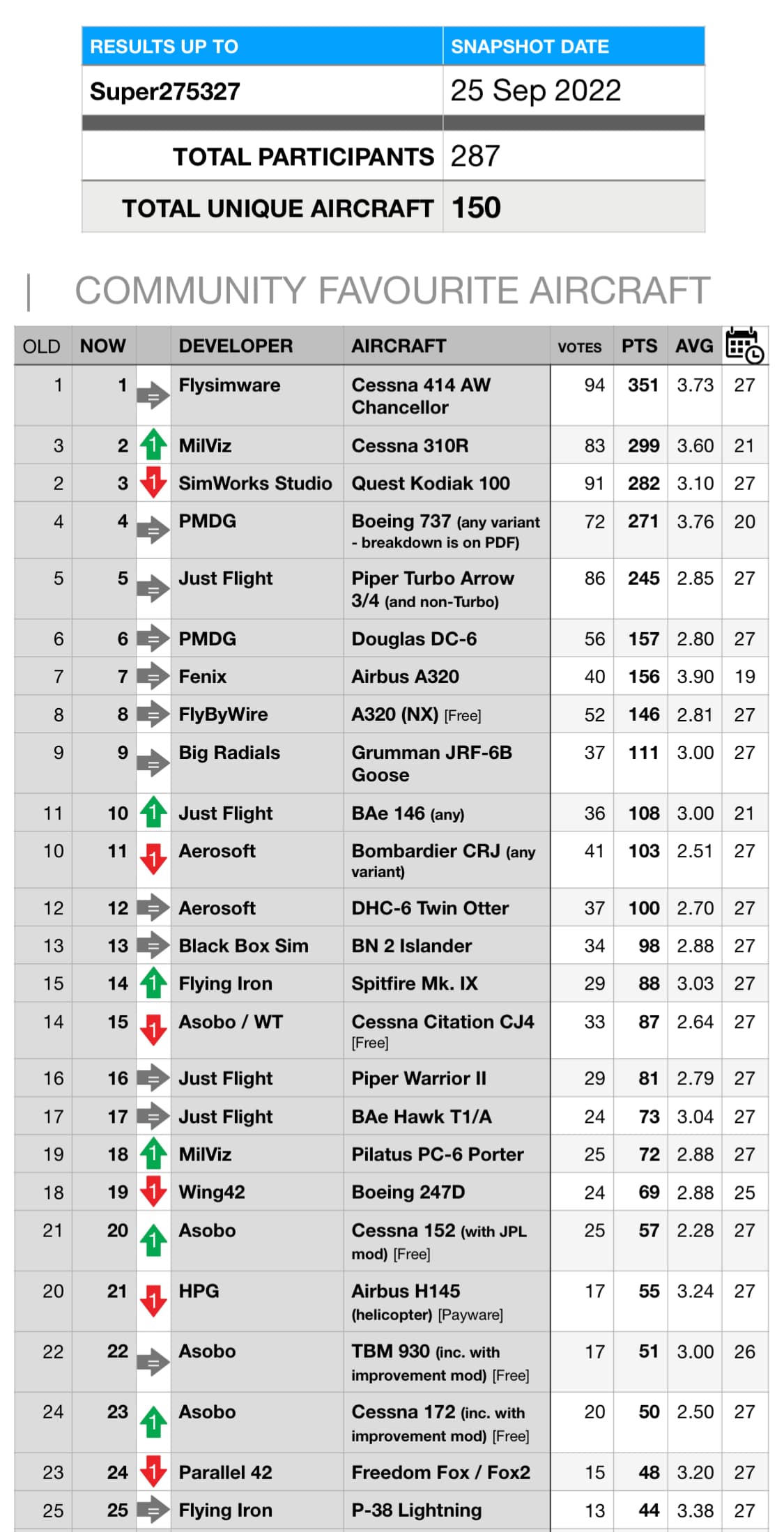 Aircraft Tier List - General Discussion - Microsoft Flight Simulator Forums