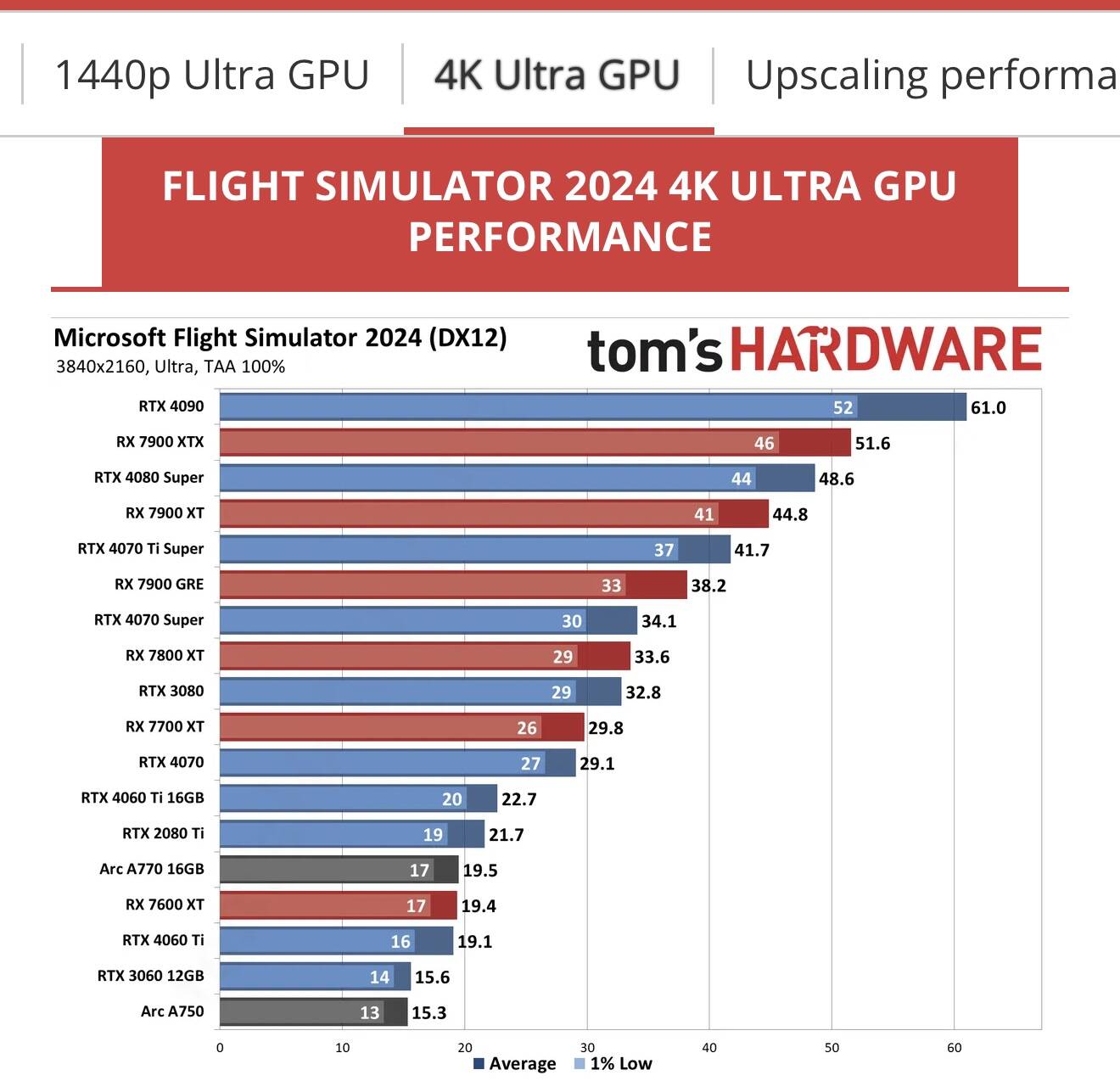 Msfs 2024 cpu and gpu benchmarks general discussion microsoft