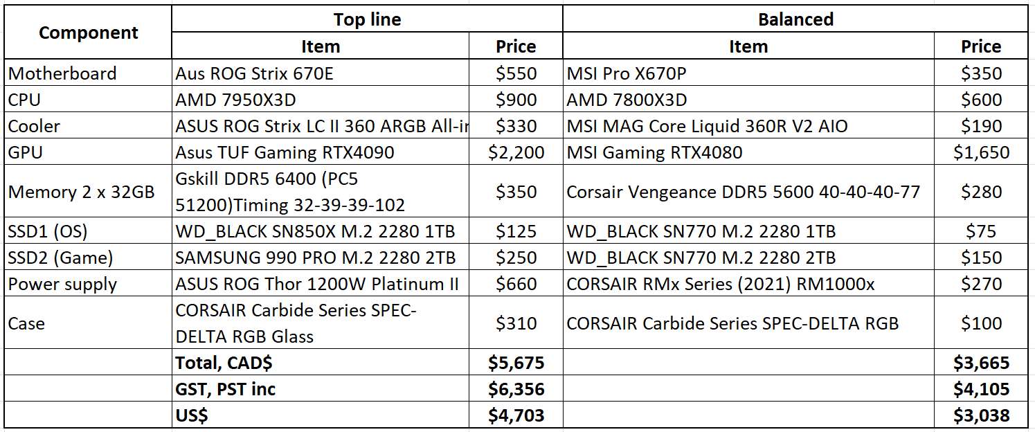 Cost of building a new top of the line PC Tech Talk Microsoft