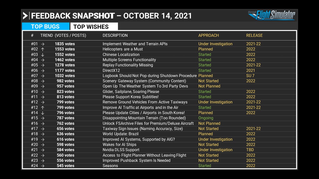 Trusted Reviews Awards: Microsoft Flight Simulator is 2021's Best