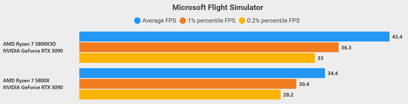 Has anyone switched from a 5800x to a 5800x3d? how large of a