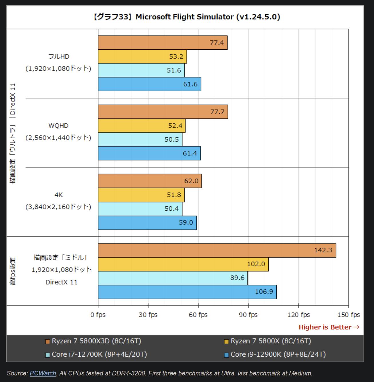 Microsoft Flight Simulator 2020 Benchmarks, Performance and System  Requirements