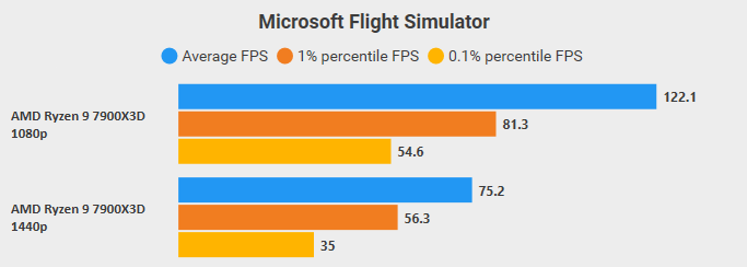 7950x3d Benchmarks for MSFS 2020 - Install, Performance & Graphics - Microsoft  Flight Simulator Forums