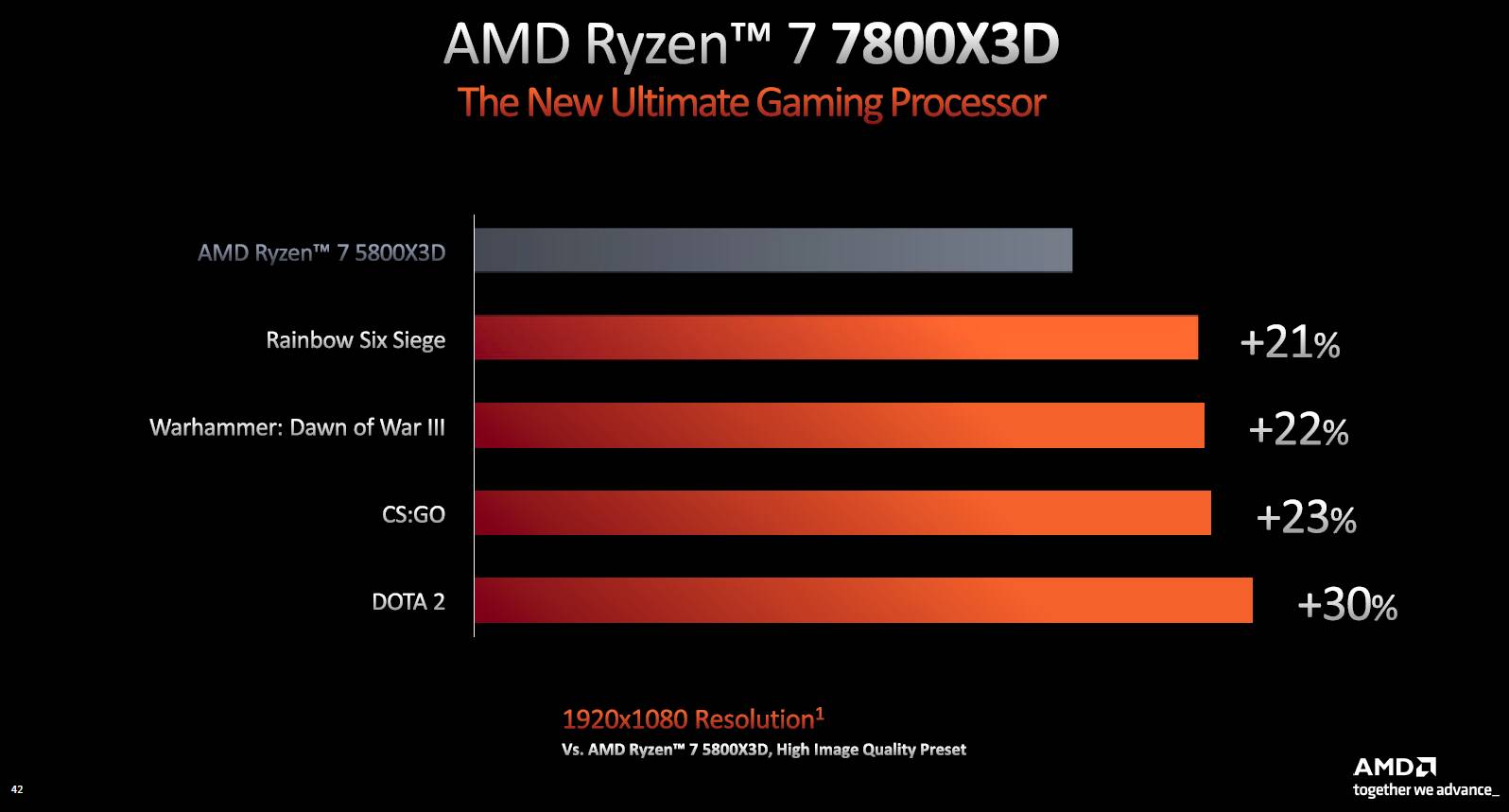 AMD benchmarks show how the Ryzen 7 7800X3D destroys Intel's top-end gaming  processor