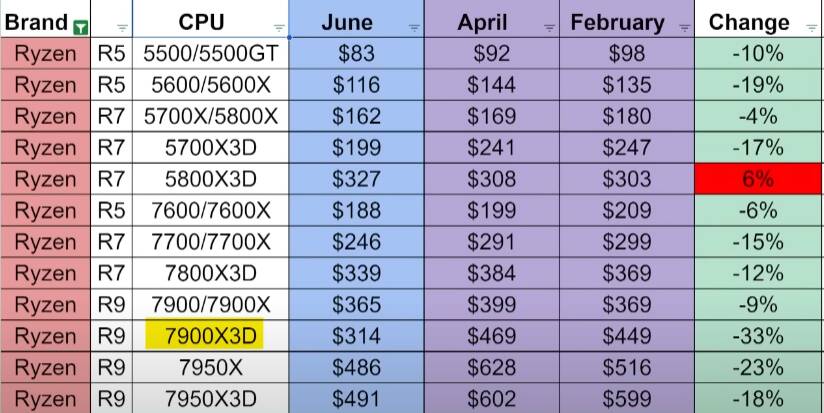 Is it time to buy a 7800X3D? - Hardware &amp; Peripherals - Microsoft 