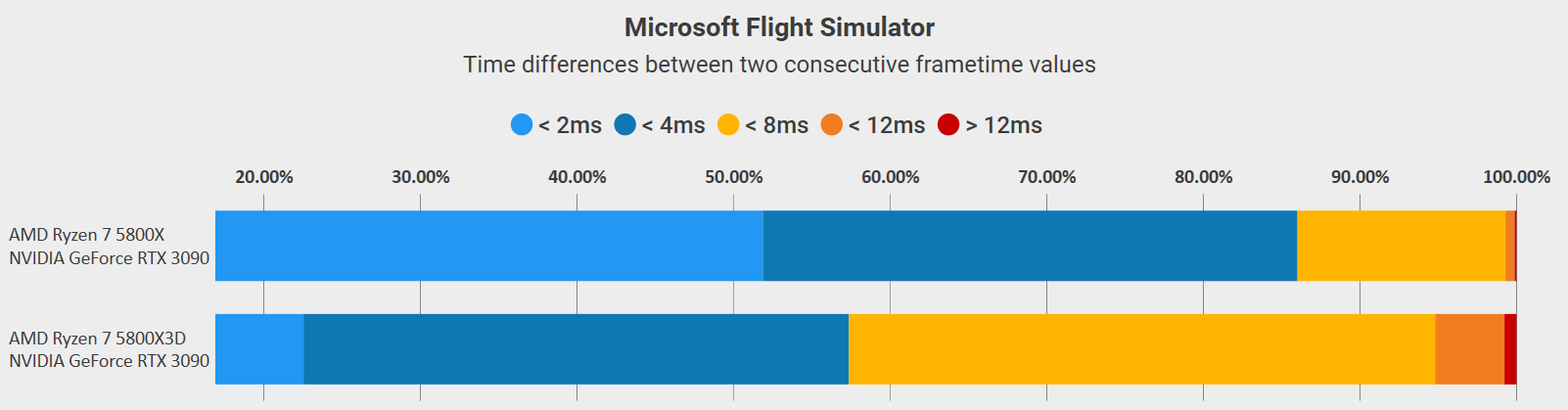 Has anyone switched from a 5800x to a 5800x3d? how large of a