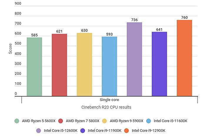 Core i5-12600K - is it still Good Enough? 