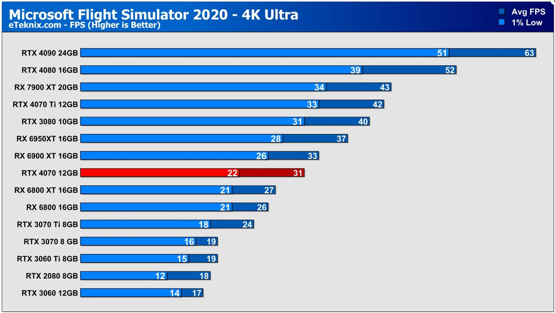 Microsoft Flight Simulator: Double Performance With A GeForce RTX
