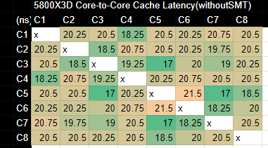 5800X3D-core-to-core-latency