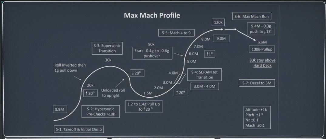 Top Gun Maverick's Darkstar - HOW TO REACH MACH 10 - Microsoft