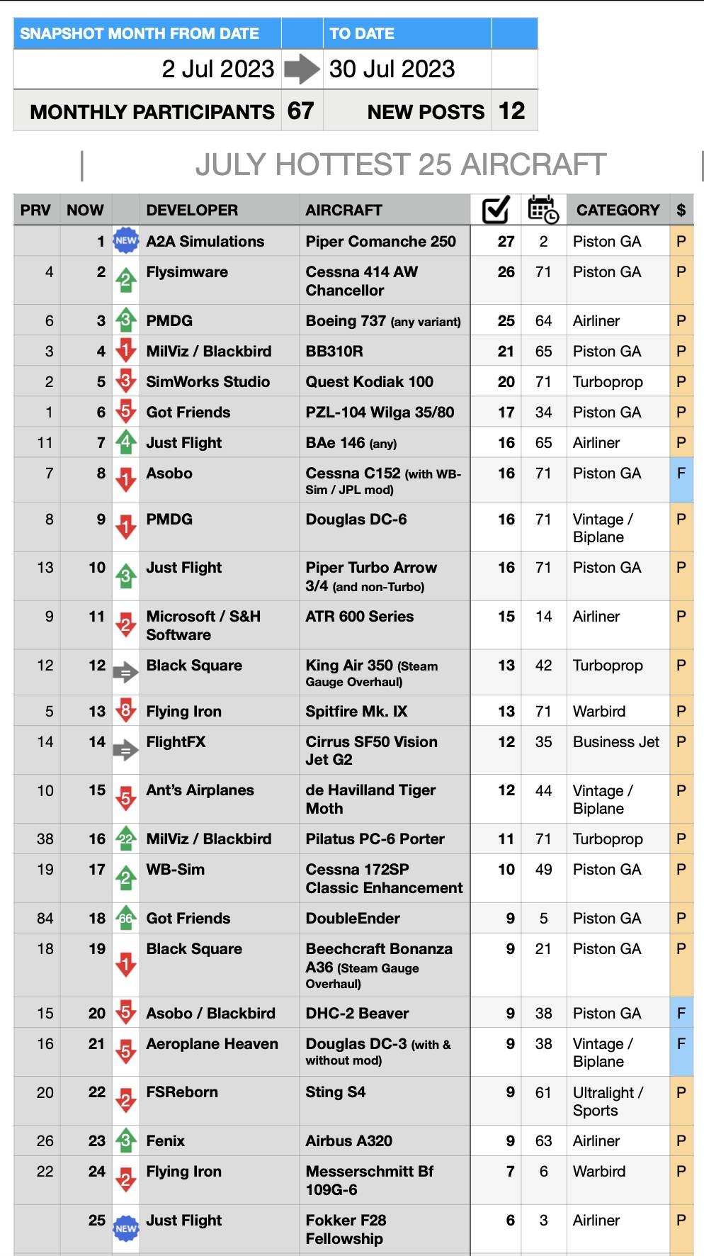 Your Current TOP 10 Aircraft - Aircraft - Microsoft Flight Simulator Forums