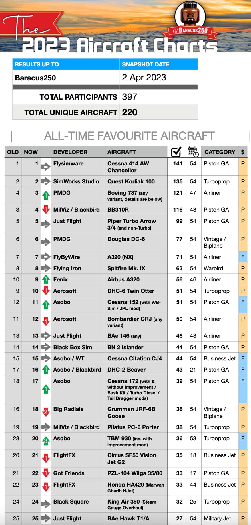 Aircraft Tier List - General Discussion - Microsoft Flight Simulator Forums